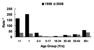 graph showing rate of Invasive pneumococcal disease by age group (1998-2008) as discussed in the Secular trends in the united states section