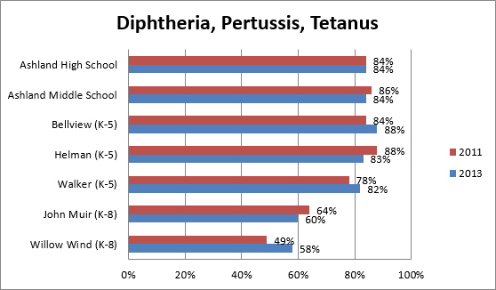 Diptheria, Pertussis, Tetanus