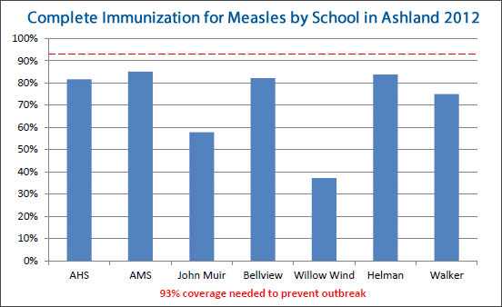 Measles by School in Ashland