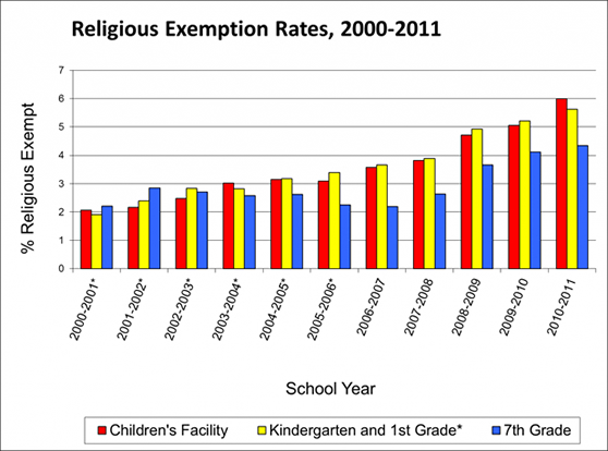 Religious Exemption Rates